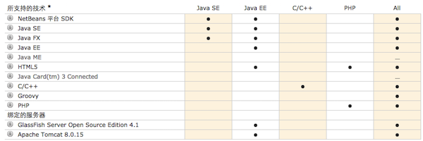 NetBeans for Windows V8.0.2 官方版圖3