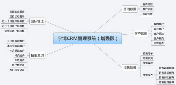 宇博銷售CRM管理系統(tǒng)下載 v2.2.3.9 官方版圖2
