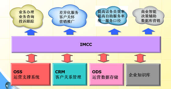 云軟IMCC在線客服系統(tǒng)