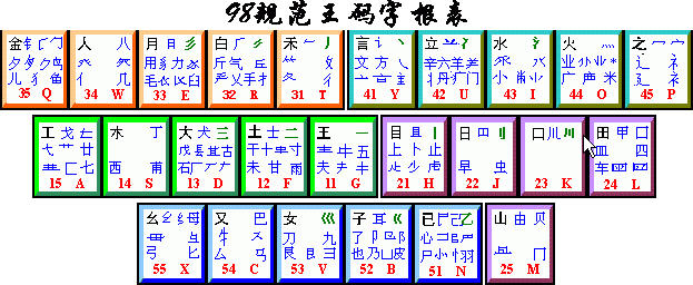 五筆字根表鍵盤圖