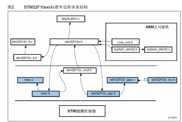 STM32固件庫(kù)V2.0.3 官方版圖1